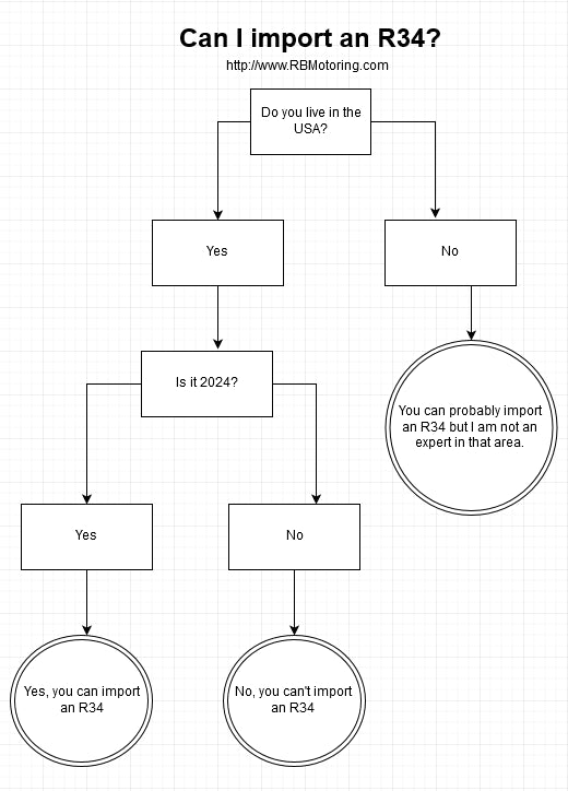 Importing an R34 Nissan Skyline GTR to the USA